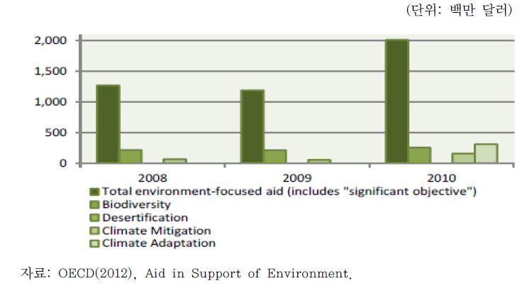 미국 리우 협약 관련 환경원조 변동 추이