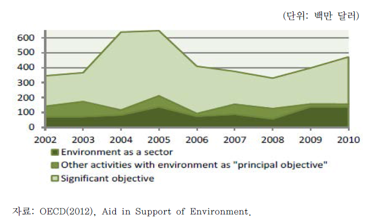 덴마크 환경원조 변동 추이(2010)