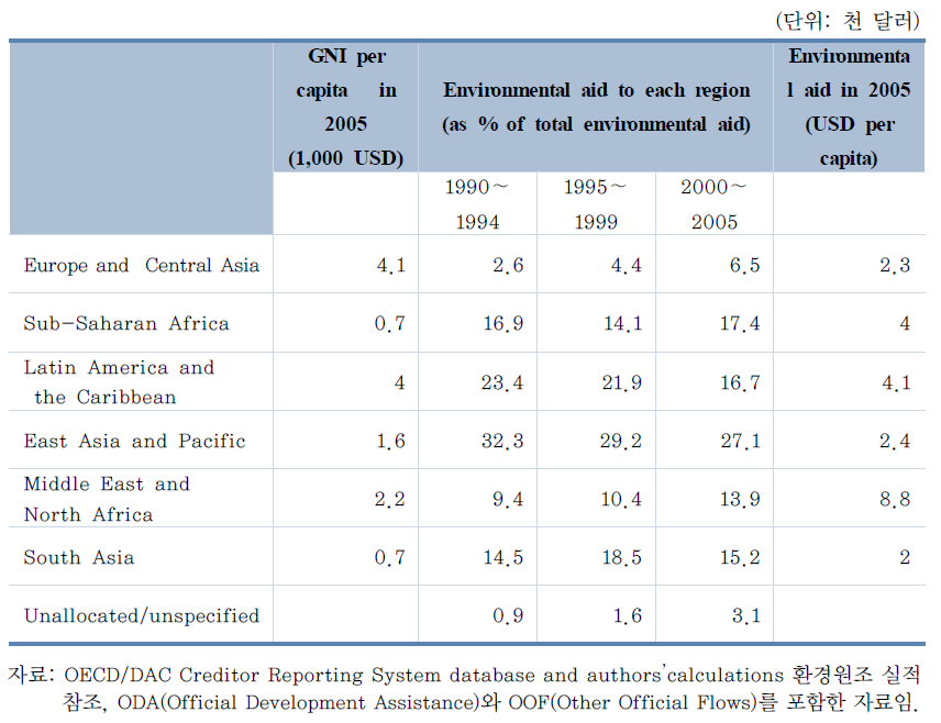 범개도지역 환경원조 현황(1990~2005)