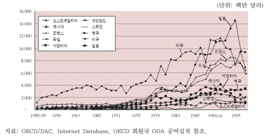 DAC 회원국 ODA(net) 공여 실적 변동 추이(1950∼1997)