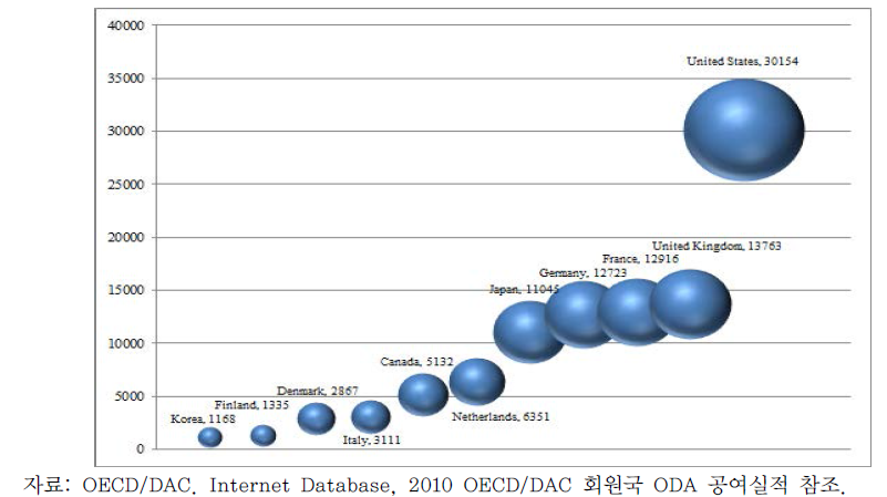 DAC회원국 ODA 규모 비교(2010)