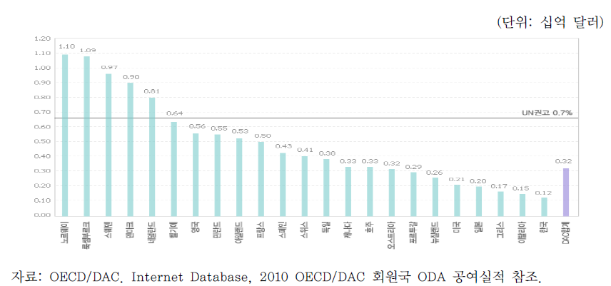 DAC회원국 ODA/GNI 비율(2010)