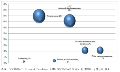 우리나라 환경ODA 분야별 비교(2010)