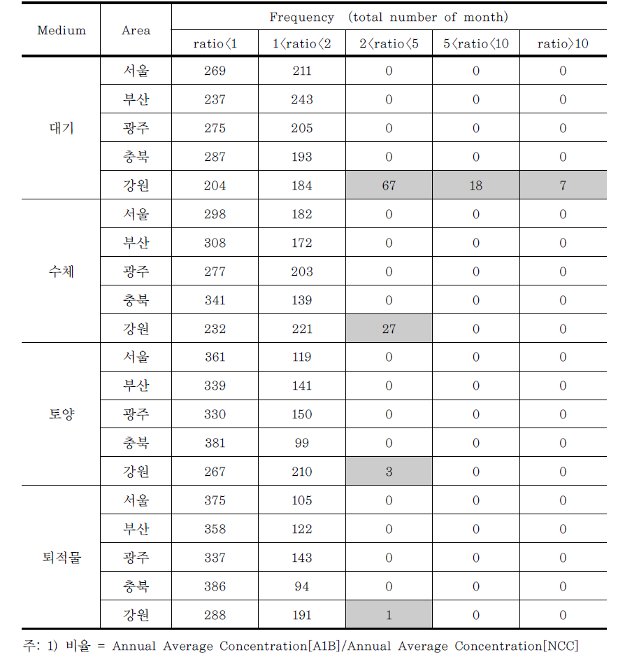 월평균 NA 농도의 NCC 대비 A1B의 비율1)에 대한 도수분포표(모의기간: 2010~2050)