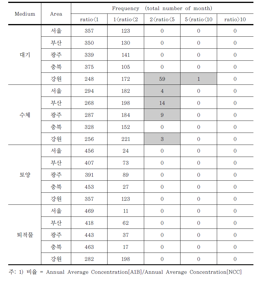 월평균 AN 농도의 NCC 대비 A1B의 비율1)에 대한 도수분포표(모의기간: 2010~2050)