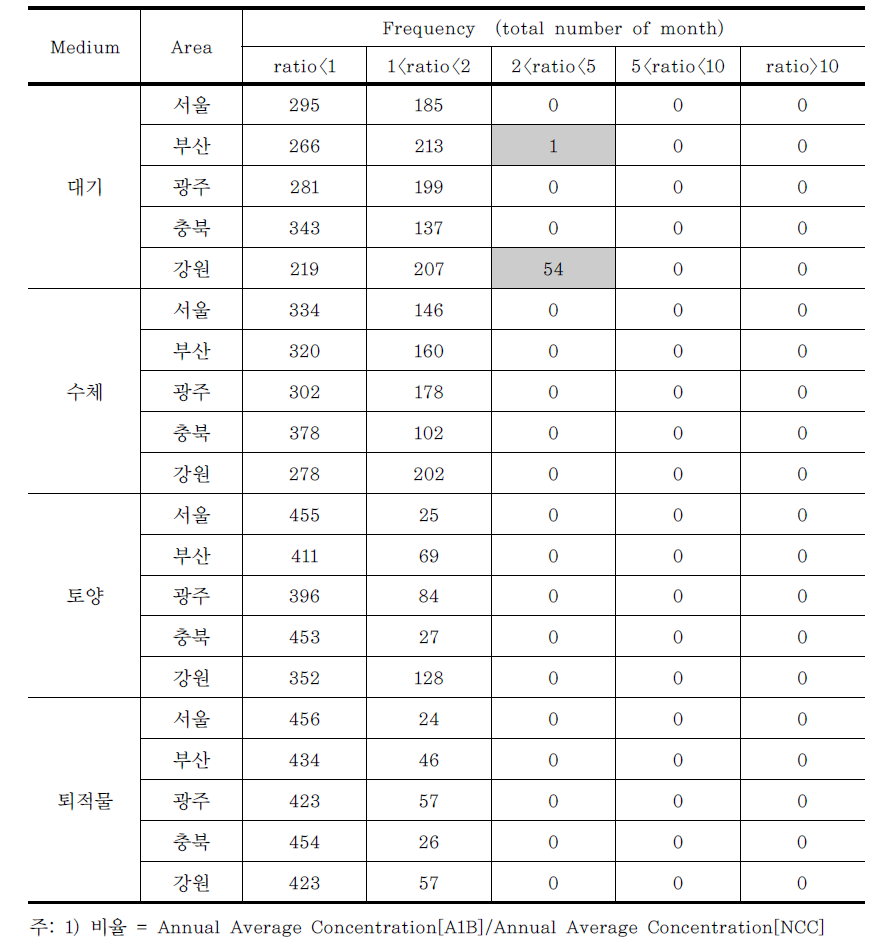 월평균 ACE 농도의 NCC 대비 A1B의 비율1)에 대한 도수분포표(모의기간: 2010~2050)