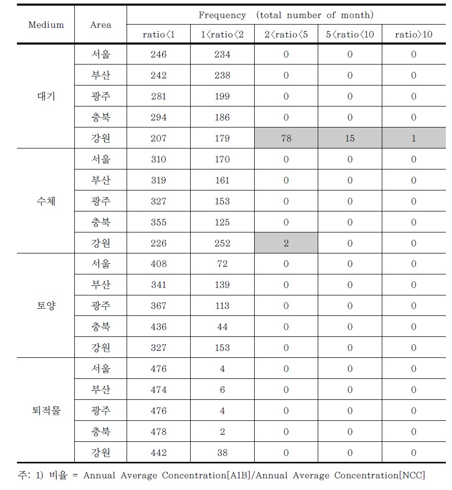 월평균 PH 농도의 NCC 대비 A1B의 비율1)에 대한 도수분포표(모의기간: 2010~2050)