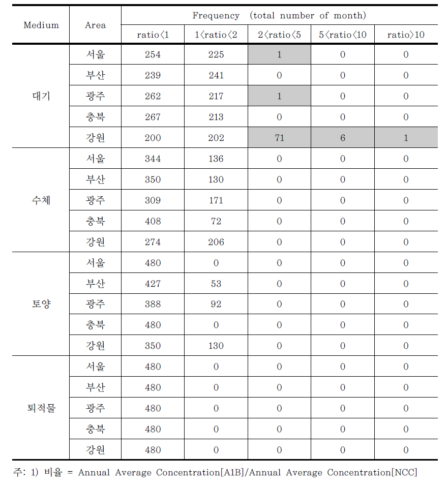 월평균 PY 농도의 NCC대비 A1B의 비율1)에 대한 도수분포표(모의기간: 2010~2050)