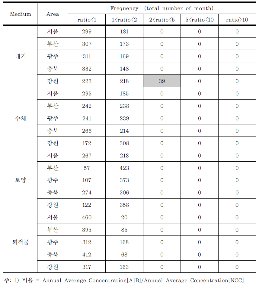 월평균 BaP 농도의 NCC 대비 A1B의 비율1)에 대한 도수분포표(모의기간: 2010~2050)