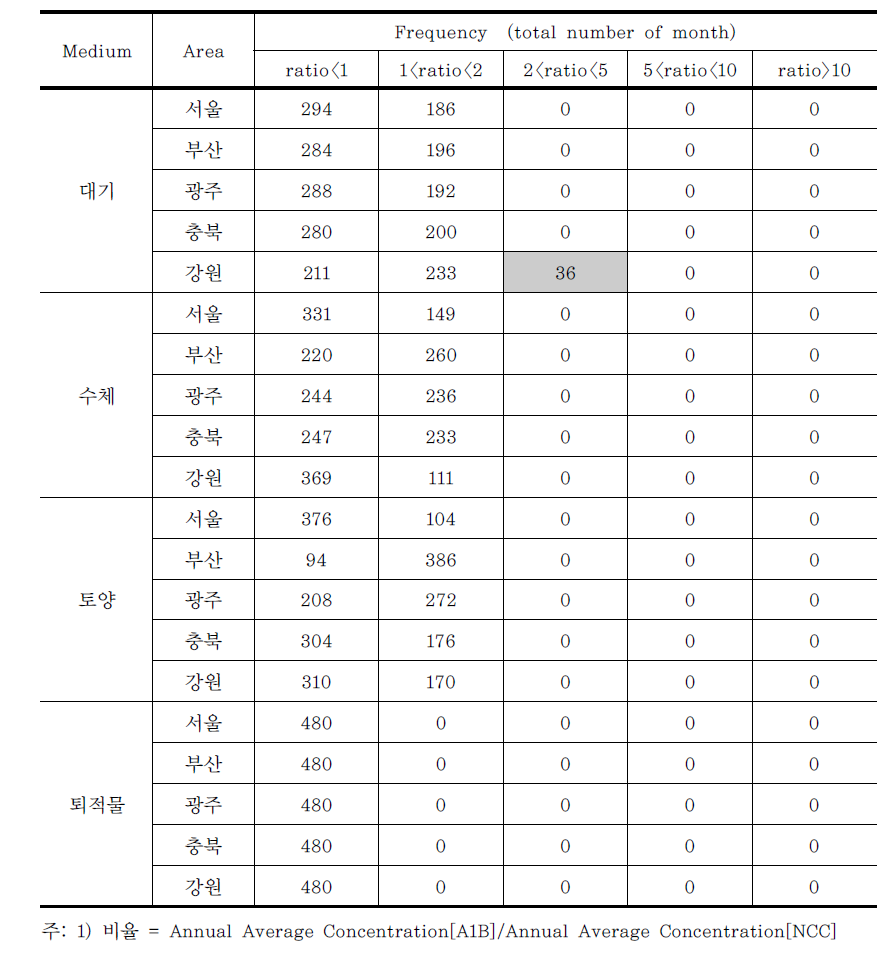 월평균 BghiP 농도의 NCC 대비 A1B의 비율1)에 대한 도수분포표(모의기간: 2010~2050)