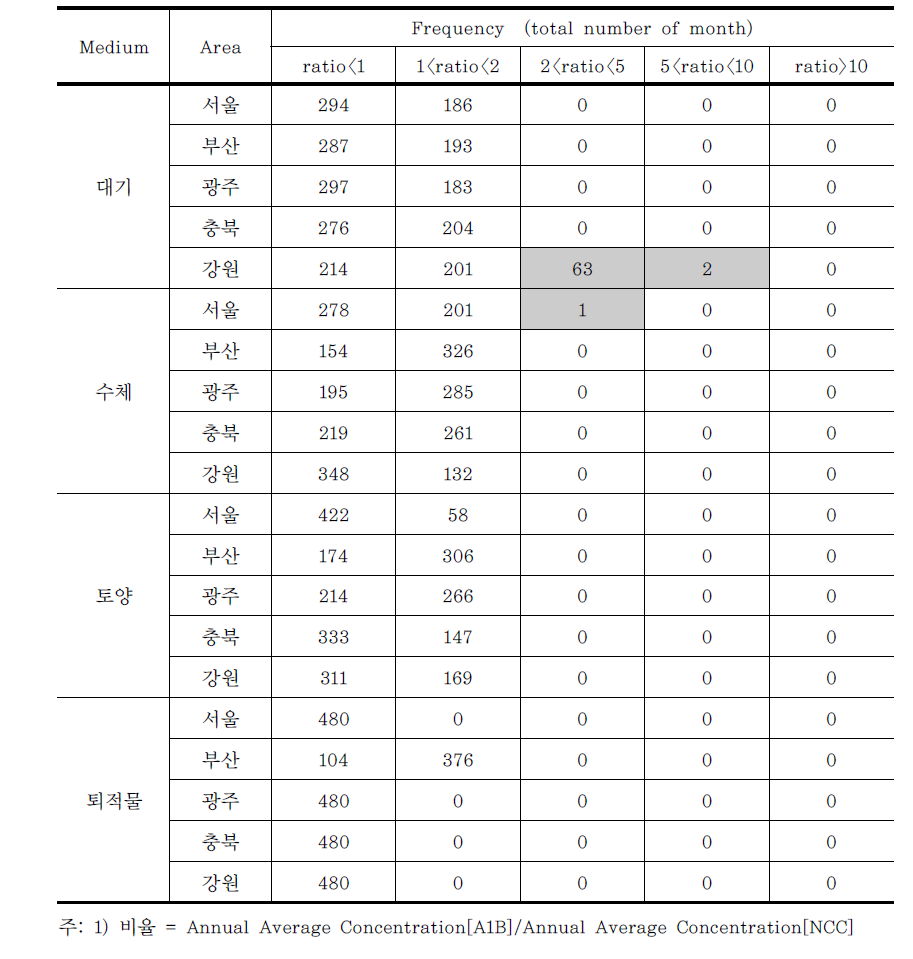 월평균 IcdP 농도의 NCC대비 A1B의 비율1)에 대한 도수분포표(모의기간: 2010~2050)