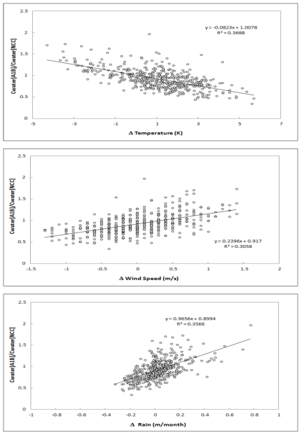 기상인자의 차이에 따른 충북지역의 물 중 AN 농도 변화의 비율(A1B/NCC): (a)물-온도, (b)물-풍속, (c)물-강우량