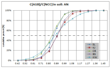 AN의 월평균 토양 중 농도 변화폭의 지역 간 분포 비교