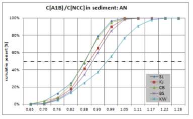 AN의 월평균 퇴적토 중 농도 변화폭의 지역 간 분포 비교