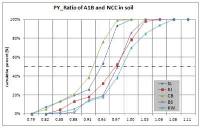 PY의 월평균 토양 중 농도 변화폭의 지역 간 분포 비교