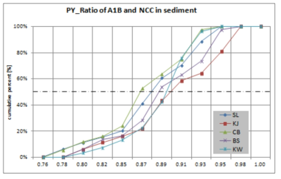 PY의 월평균 퇴적토 중 농도 변화폭의 지역 간 분포 비교