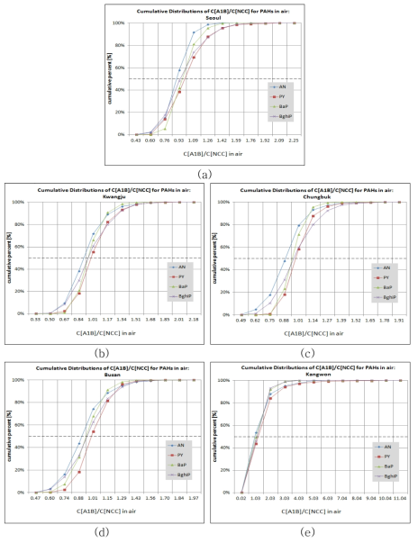 NCC 대비 대기 중 농도변화분포의 물질 간 비교: (a)서울, (b)광주, (c)충북, (d)부산, (e)강원