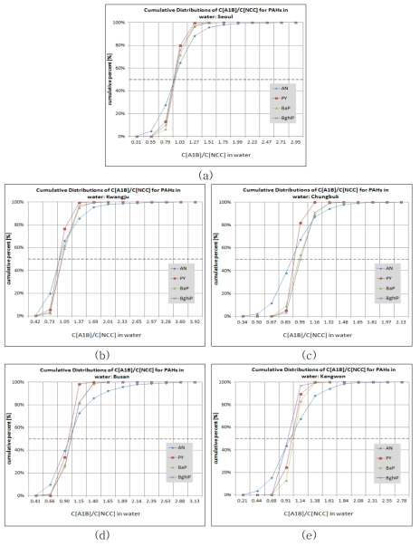 NCC 대비 물 중 농도변화분포의 물질 간 비교: (a)서울, (b)광주, (c)충북, (d)부산, (e)강원