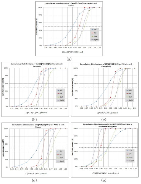 NCC 대비 토양 중 농도변화분포의 물질 간 비교: (a)서울, (b)광주, (c)충북, (d)부산, (e)강원