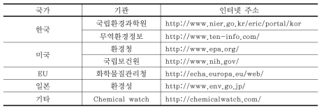 기후변화 영향 의심물질의 관리 동향분석에 이용된 자료