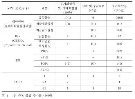 기후변화 영향 의심물질 목록의 국 ‧ 내외 관리수준 비교