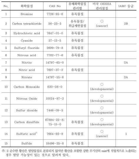 주요 국가별 무기화합물 및 기타 화합물 관리수준 비교