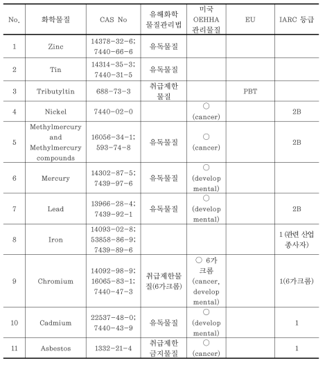 주요 국가별 금속 및 중금속류 관리수준 비교