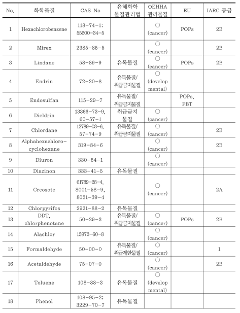 주요 국가별 유기화합물의 관리수준 비교