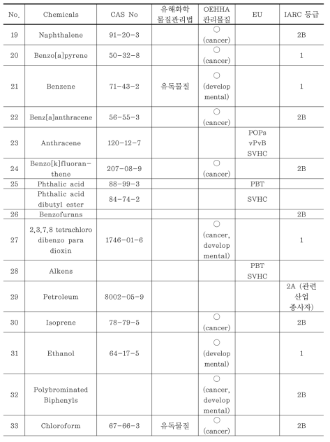 유기화합물의 관리수준 비교