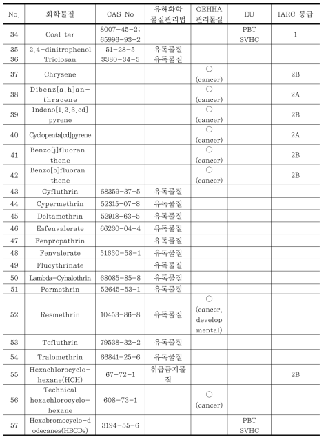 유기화합물의 관리수준 비교