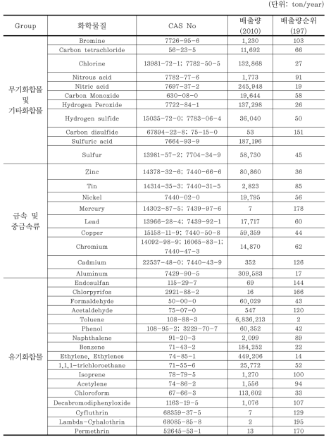 기후변화 영향 의심물질의 국내 배출량 현황