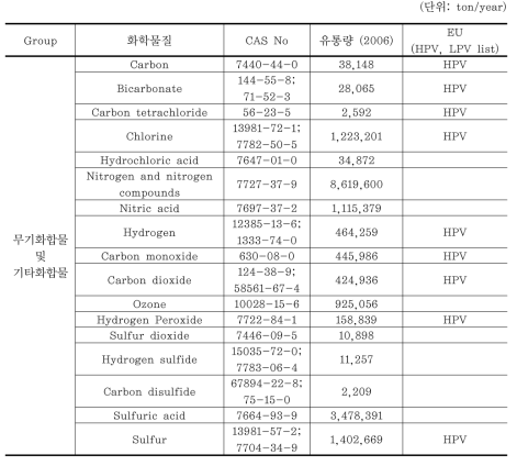 기후변화 영향 의심물질의 국내 유통량 및 EU 대량생산 화학물질 비교