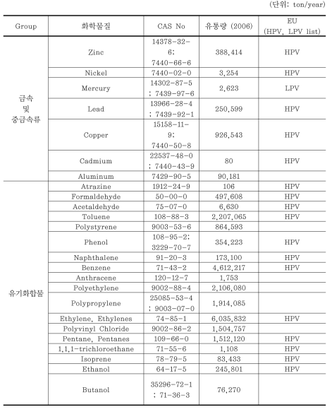 기후변화 영향 의심물질의 국내 유통량 및 EU 대량생산 화학물질 비교