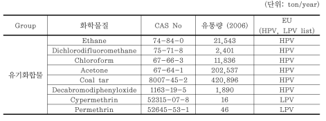 기후변화 영향 의심물질의 국내 유통량 및 EU 대량생산 화학물질 비교