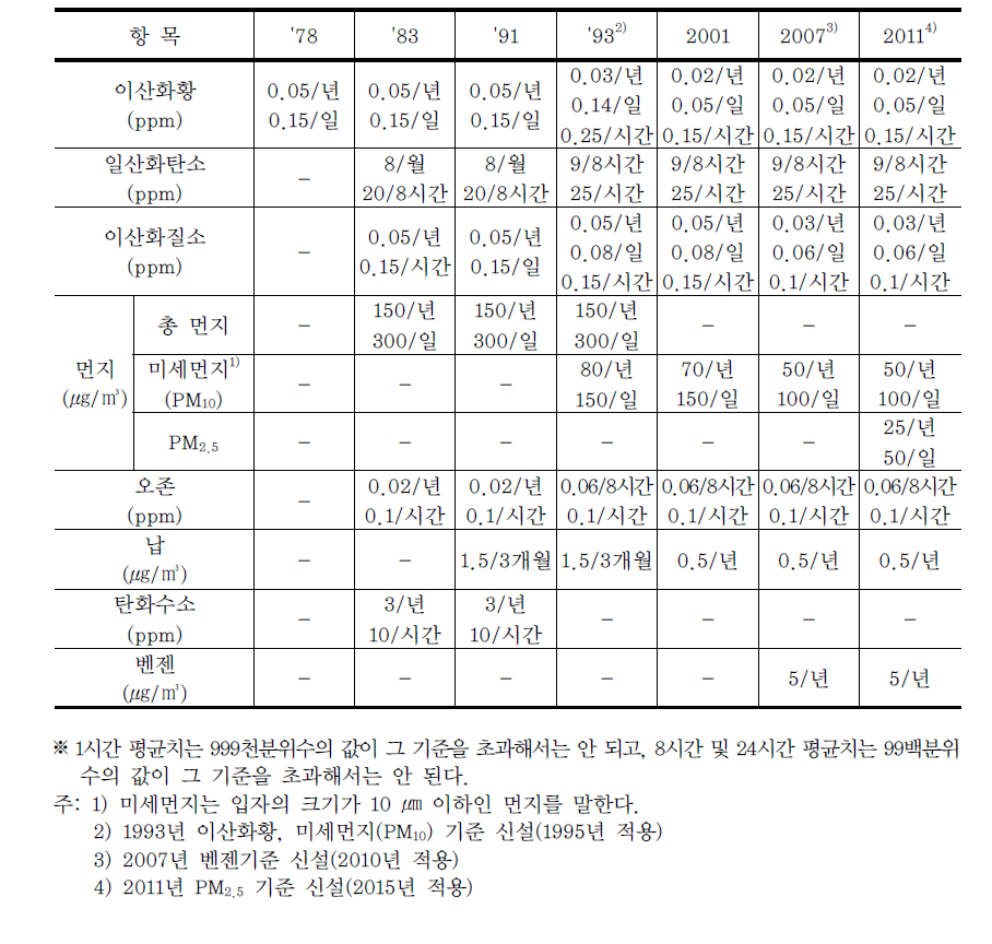 우리나라 대기환경기준의 체계변경 및 강화내역