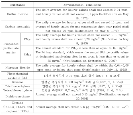 일본 대기환경기준