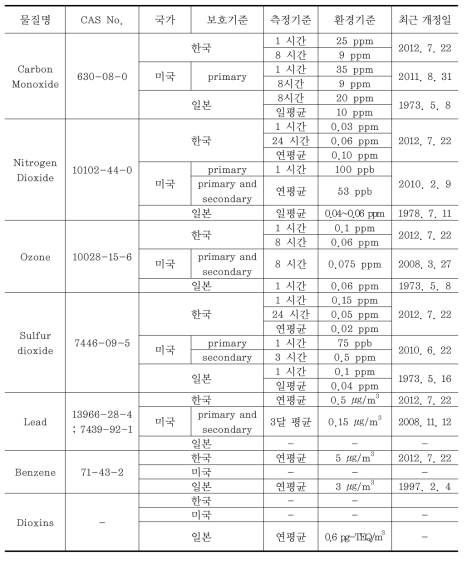 기후변화 영향 의심물질의 국가별 대기환경기준 비교