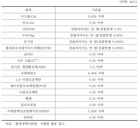 우리나라 하천 및 호소의 사람의 건강보호 기준