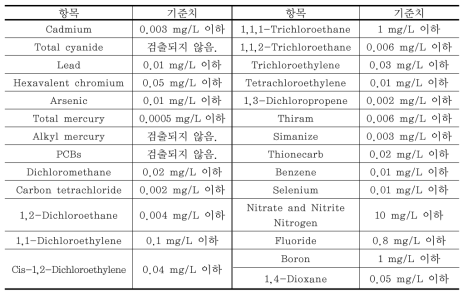 일본 수질환경기준(사람 건강 보호)