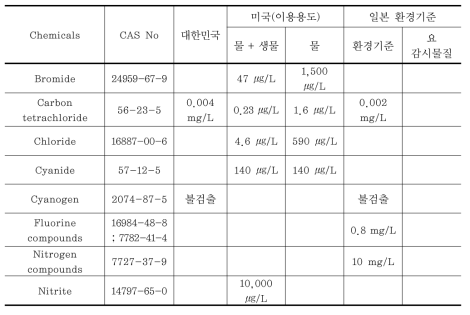 기후변화 영향 의심물질의 국가별 수질환경 기준 비교(무기물 및 기타화합물)