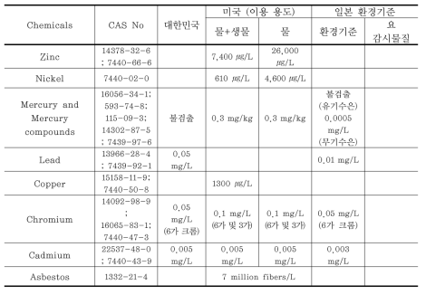 기후변화 영향 의심물질의 국가별 수질환경 기준 비교(금속 및 중금속류)