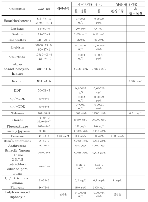 기후변화 영향 의심물질의 국가별 수질환경 기준 비교(유기화합물)