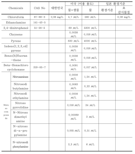 기후변화 영향 의심물질의 국가별 수질환경 기준 비교(유기화합물)