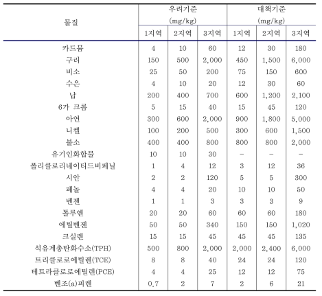 우리나라의 토양환경 우려기준 및 대책기준