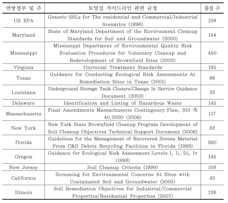 미국 연방정부 및 주별 토양질 관리 관련 규정과 고려되는 물질 수