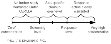 미국 토양오염관리에서 SSL의 위치와 역할