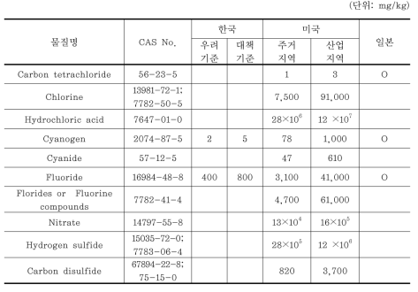 기후변화 영향 의심물질의 국가별 토양환경기준 비교(무기물 및 기타화합물)