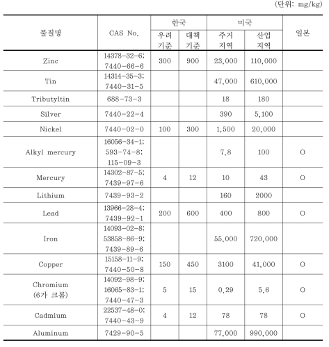 기후변화 영향 의심물질의 국가별 토양환경기준 비교(금속 및 중금속류)