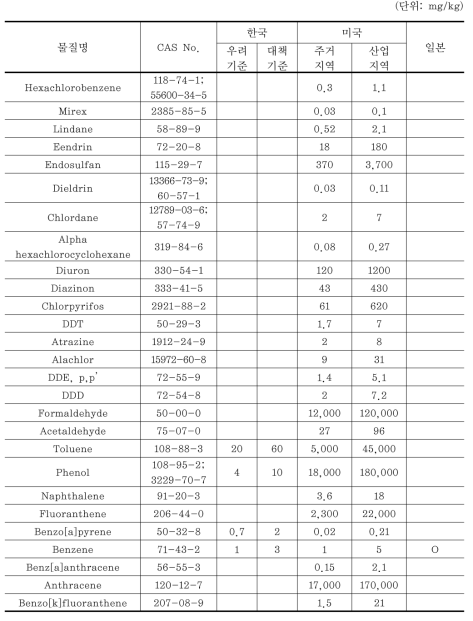 기후변화 영향 의심물질의 국가별 토양환경기준 비교(유기화합물)
