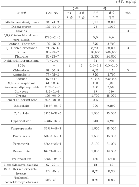 기후변화 영향 의심물질의 국가별 토양환경기준 비교(유기화합물)